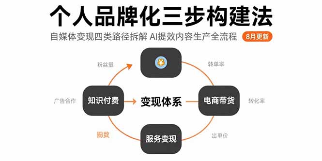 个人品牌化三步构建法-8月：自媒体变现四类路径拆解 AI提效内容生产全流程 - 严选资源大全 - 严选资源大全