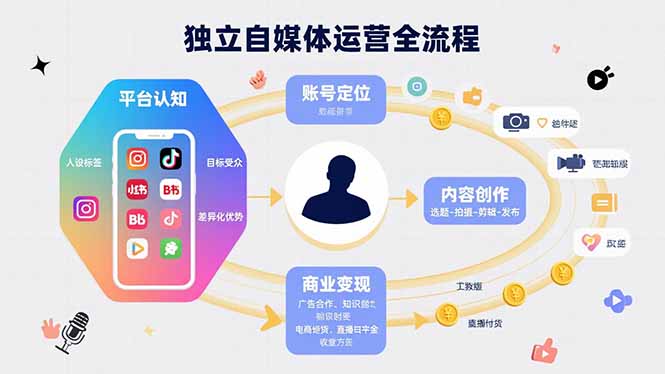 独立自媒体运营的全流程，从平台认知、账号定位、内容创作到商业变现 - 严选资源大全 - 严选资源大全